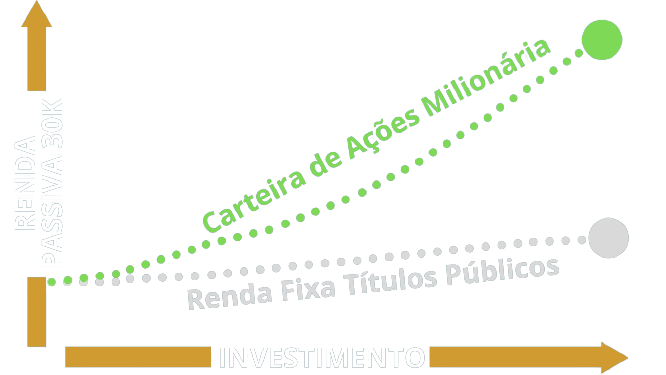 Como criar renda passiva