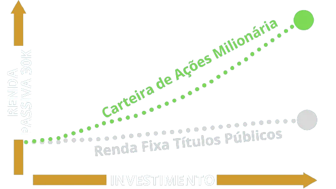 Como criar renda passiva