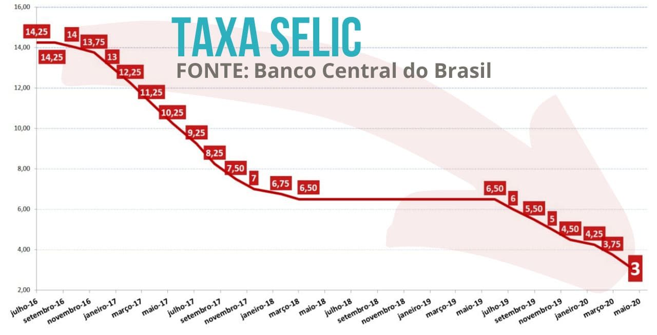 Selic em queda atualizada maio 20 (1)